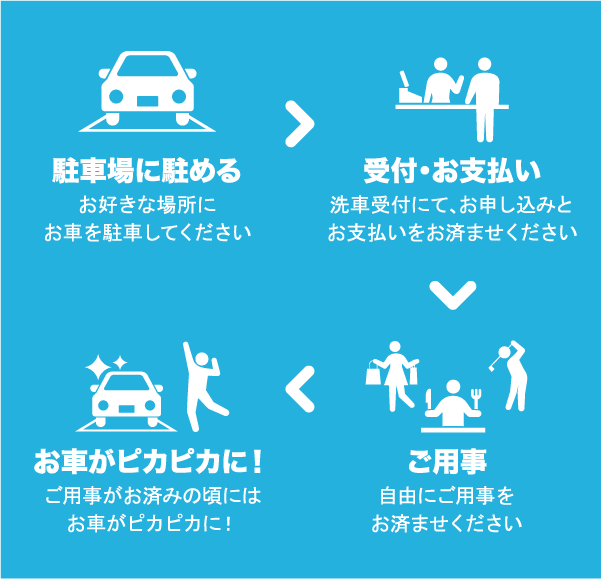 洗車サービスの流れ