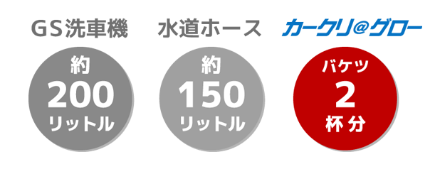 洗車に使う水の量の比較図